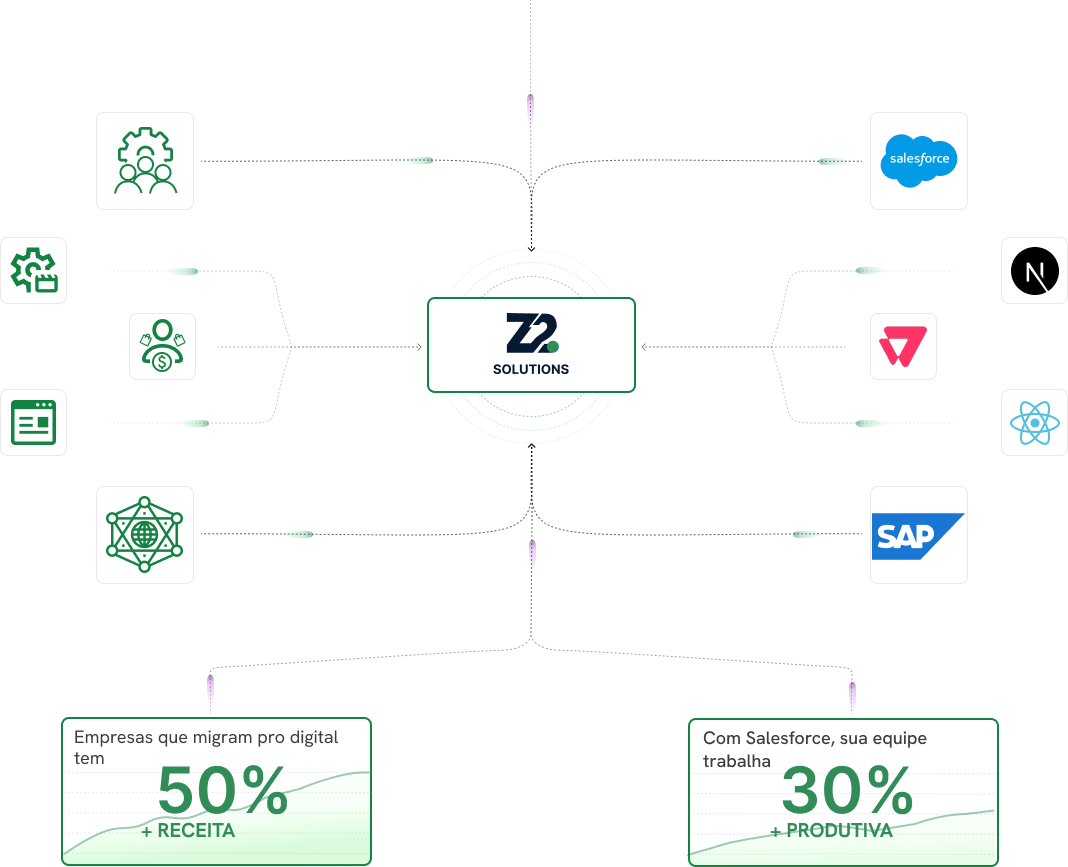 tecnologias usadas como sales force, nextjs, vtex, reactjs, sap, aumentando 30% da produtividade com salesforce, empresas no digital faturam 50% mais